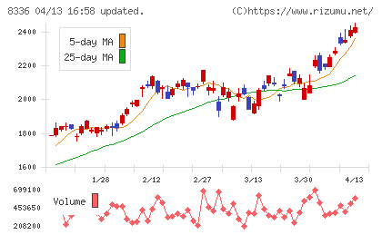 武蔵野銀行チャート