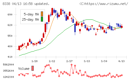 筑波銀行チャート