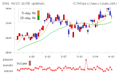 七十七銀行チャート