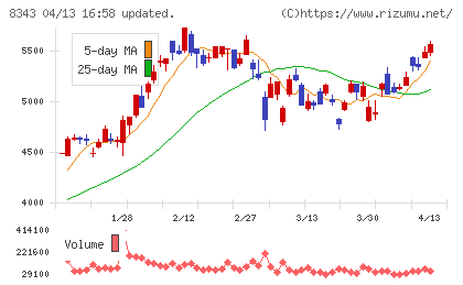 秋田銀行チャート