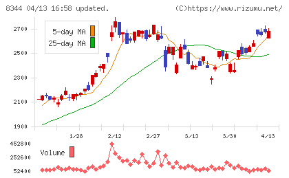 山形銀行チャート