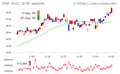 岩手銀行チャート