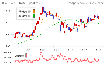 東邦銀行チャート