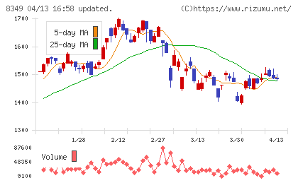 東北銀行チャート