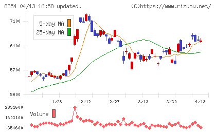 ふくおかフィナンシャルグループチャート