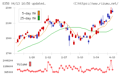 スルガ銀行チャート