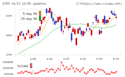八十二長野銀行チャート
