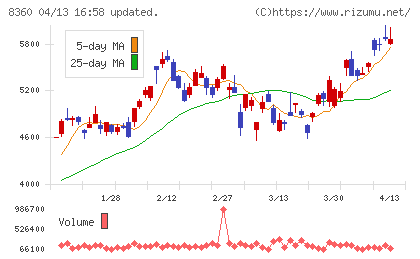 山梨中央銀行チャート