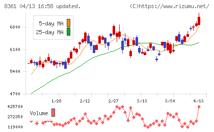 大垣共立銀行チャート