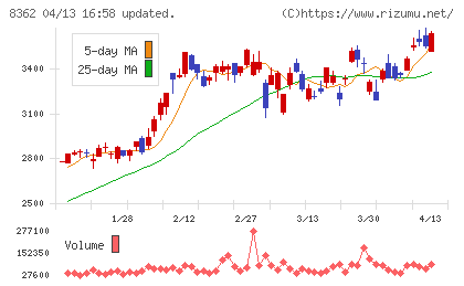 福井銀行チャート