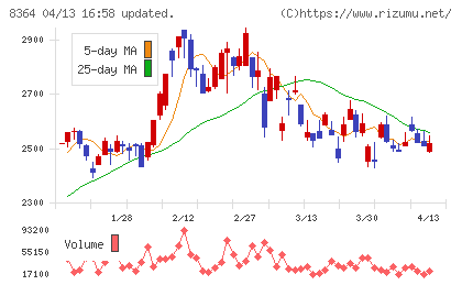 清水銀行チャート