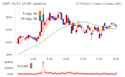富山銀行チャート