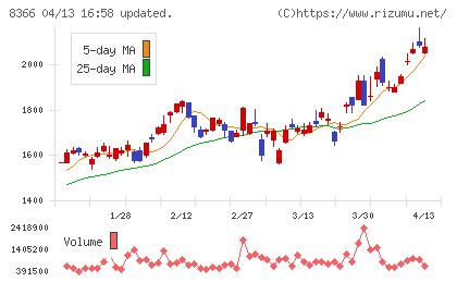 滋賀銀行チャート