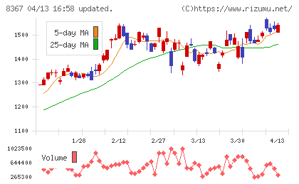 南都銀行チャート