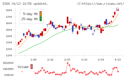 百五銀行チャート