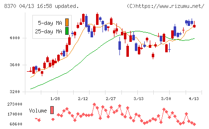 紀陽銀行チャート