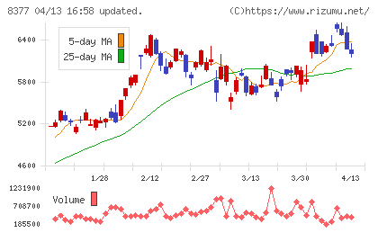 ほくほくフィナンシャルグループチャート