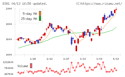 山陰合同銀行チャート