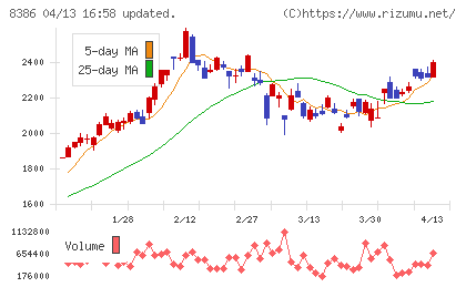百十四銀行チャート