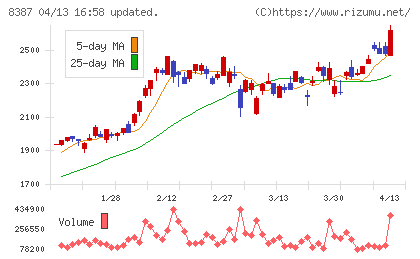 四国銀行チャート