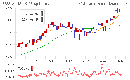 阿波銀行チャート
