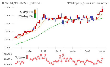 大分銀行チャート