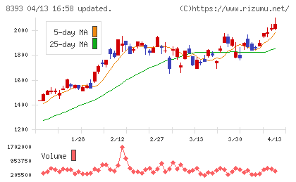 宮崎銀行チャート