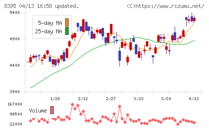 佐賀銀行チャート