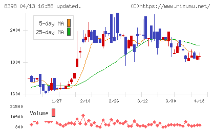 筑邦銀行チャート