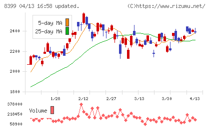 琉球銀行チャート