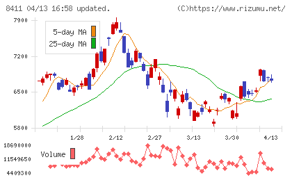 みずほフィナンシャルグループチャート