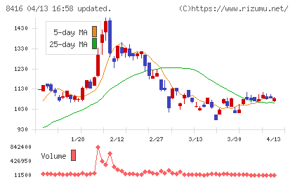 高知銀行チャート
