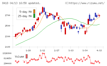 山口フィナンシャルグループチャート