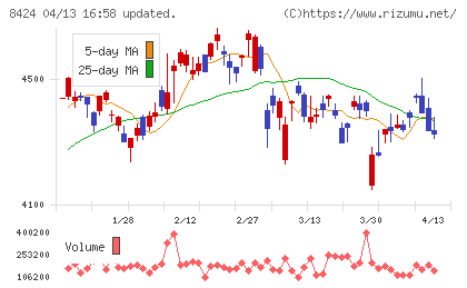 芙蓉総合リースチャート