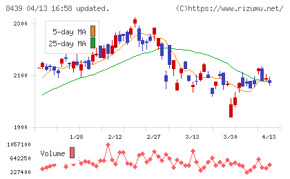 東京センチュリーチャート