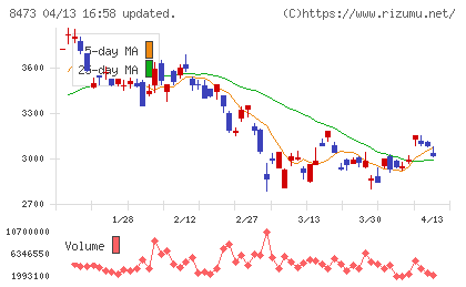 ＳＢＩホールディングスチャート