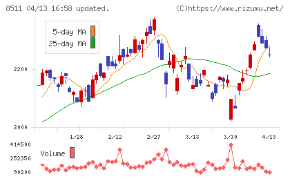 日本証券金融チャート