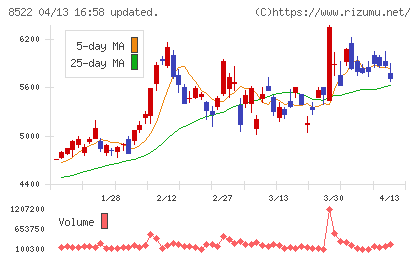 名古屋銀行チャート