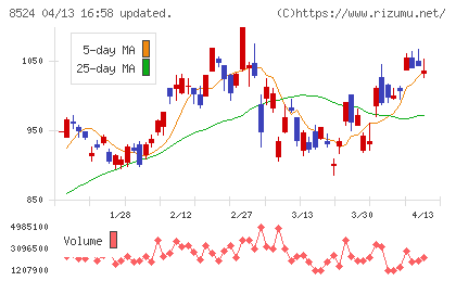 北洋銀行チャート