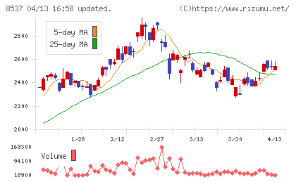 大光銀行チャート