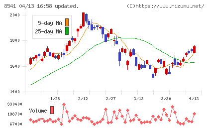 愛媛銀行チャート