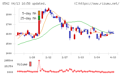 トマト銀行チャート