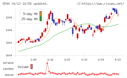 京葉銀行チャート