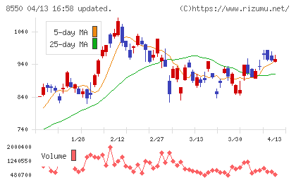 栃木銀行チャート