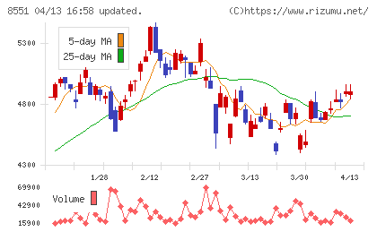 北日本銀行チャート