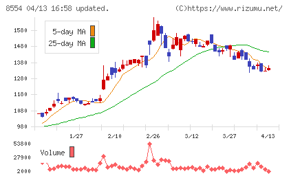 南日本銀行チャート