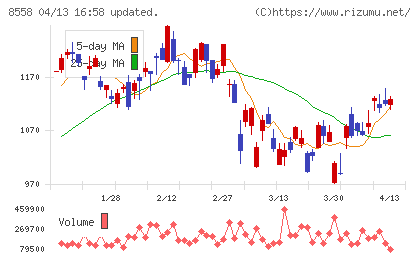 東和銀行チャート