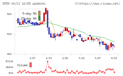 豊和銀行チャート