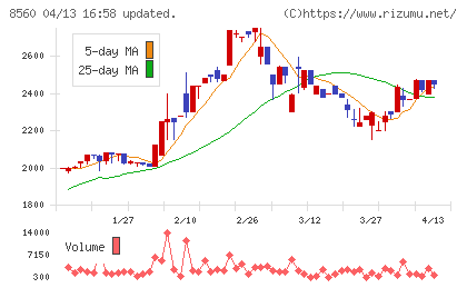 宮崎太陽銀行チャート