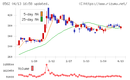 福島銀行チャート